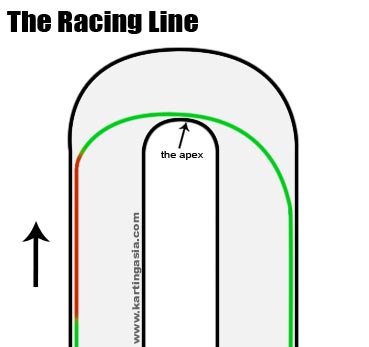 Basic Racing Line